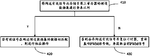 PWM signal transmission method and system of automobile seat ventilation system