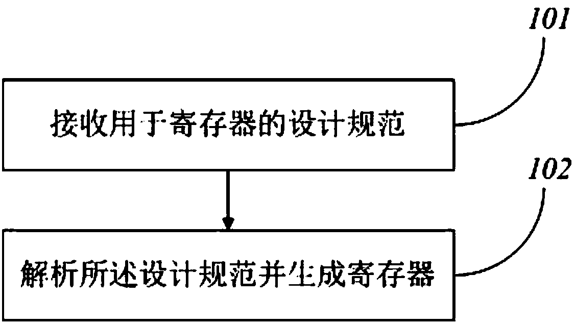 Register generating method device for chip verification