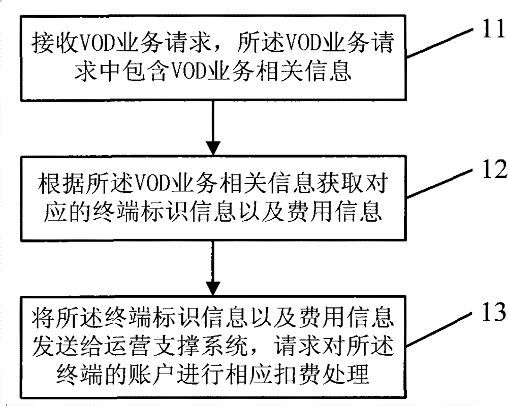 TV program on-demand payment method, device and system