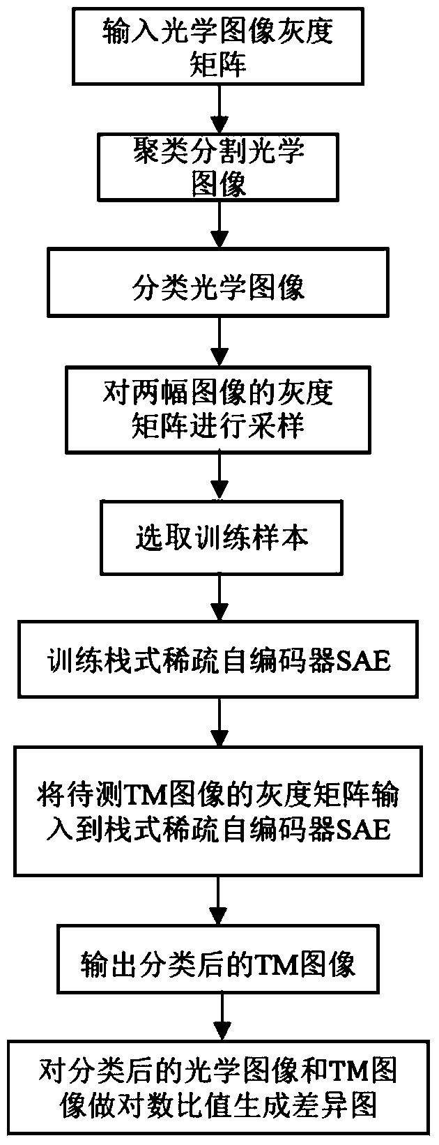 Multi-source Image Change Detection Method for Cluster-Guided Deep Neural Network Classification