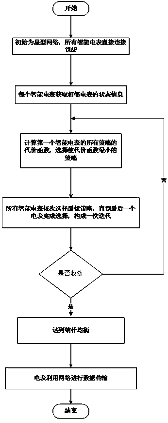 Resource scheduling method based on game theory in electric power Internet of Things system