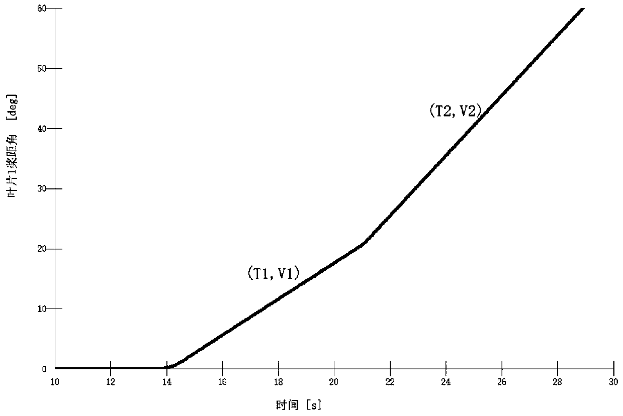 A blade feathering method for a wind turbine