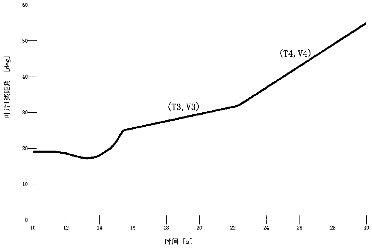 A blade feathering method for a wind turbine