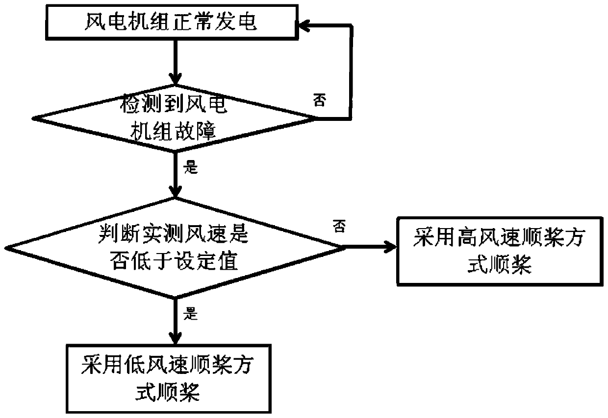 A blade feathering method for a wind turbine