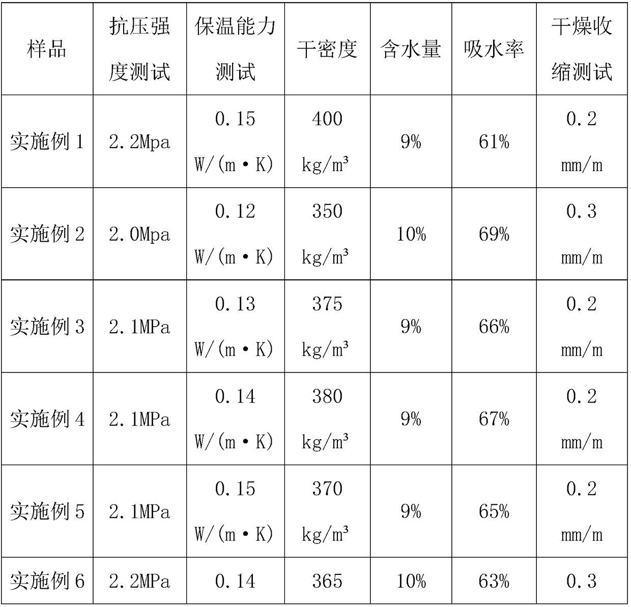 Autoclaved aerated concrete block and preparation method thereof