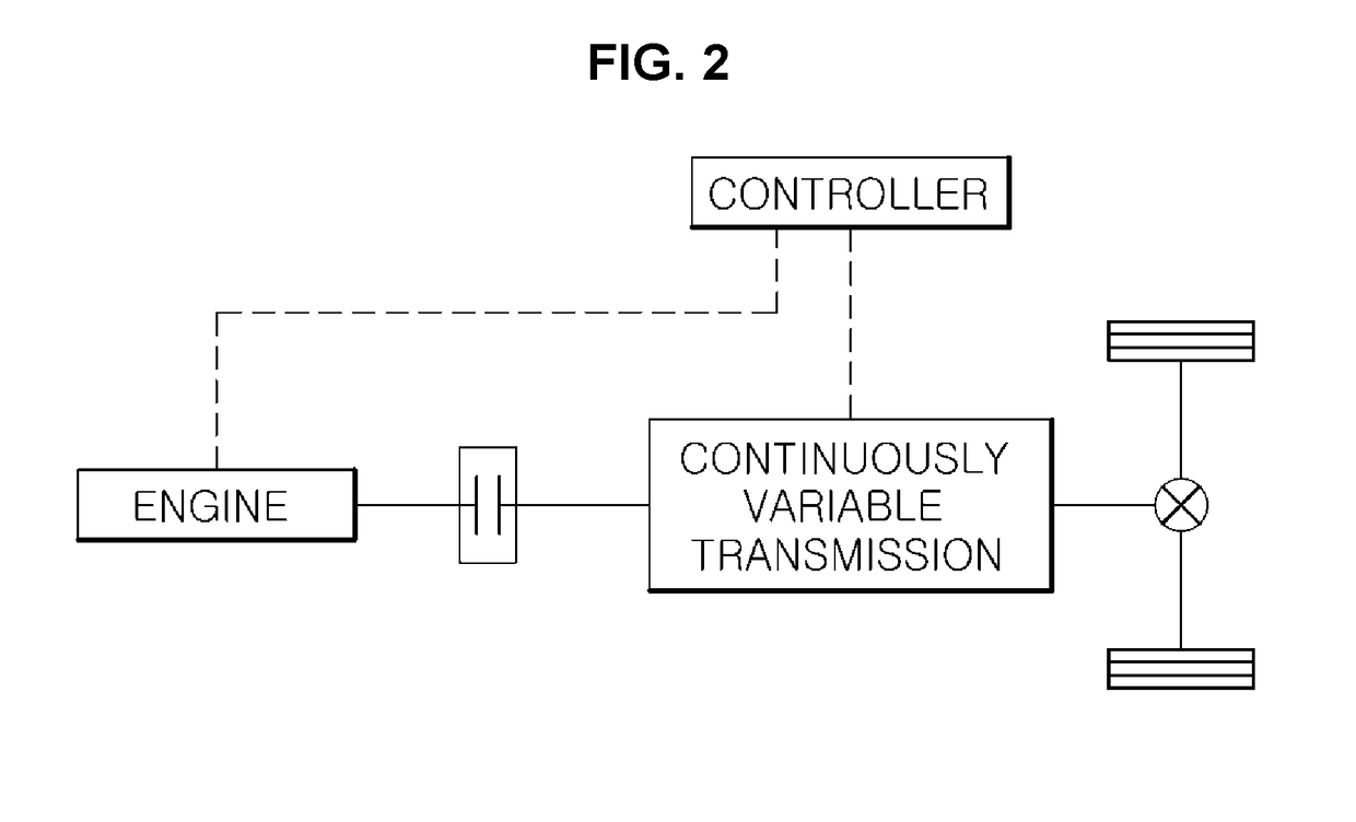 Method of controlling pulley ratio of continuously variable transmission vehicle