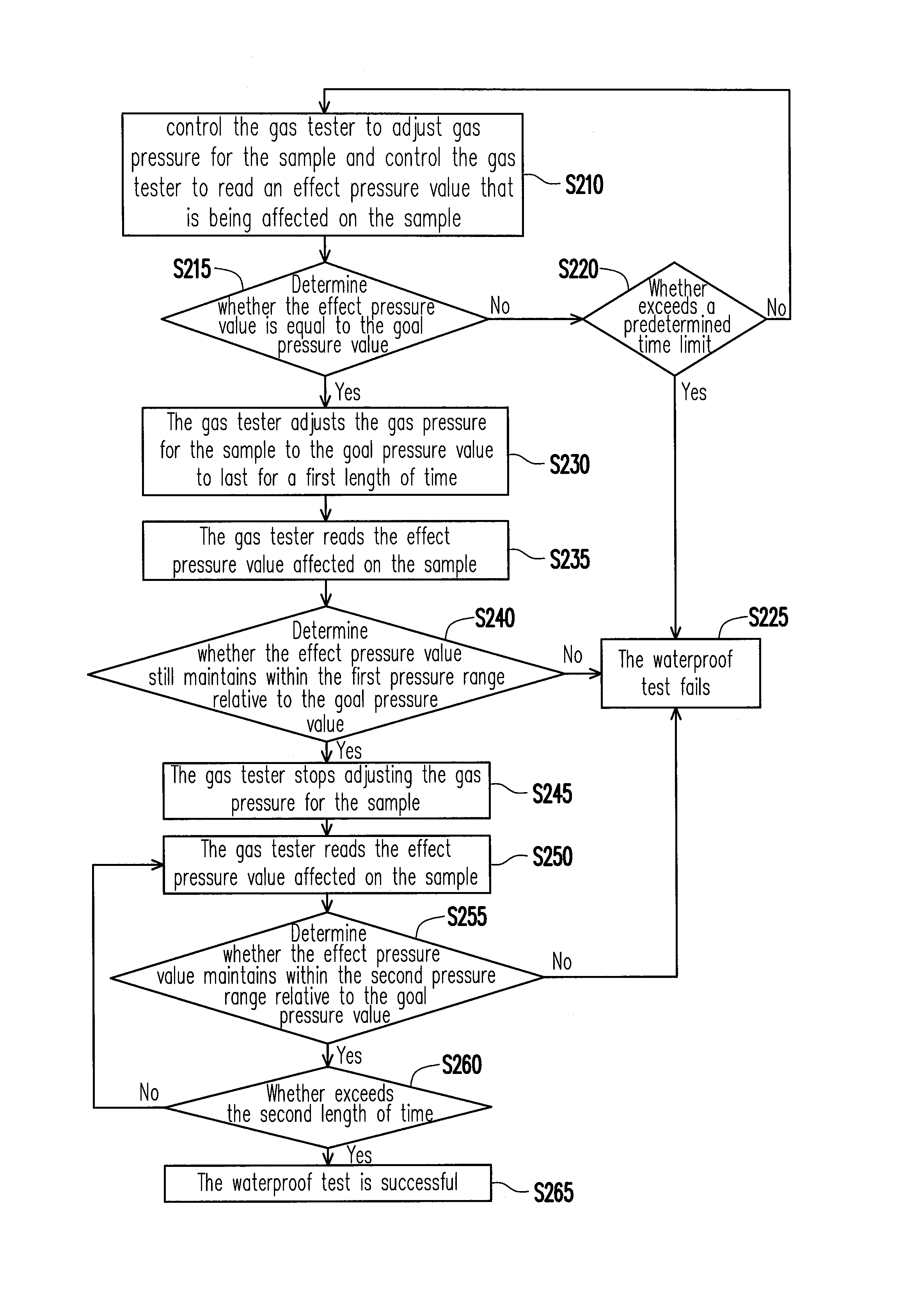 Waterproof testing system and method thereof