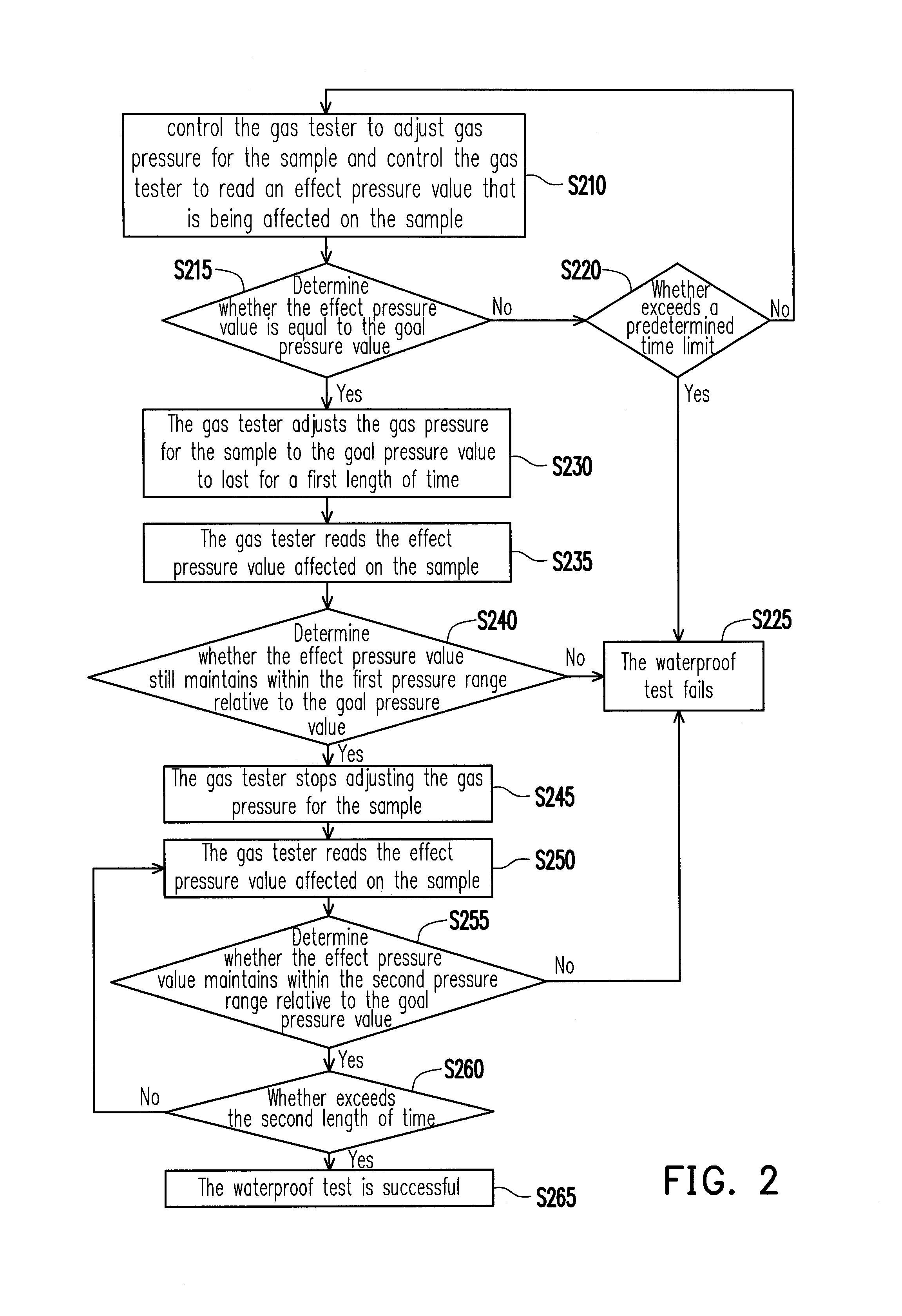 Waterproof testing system and method thereof