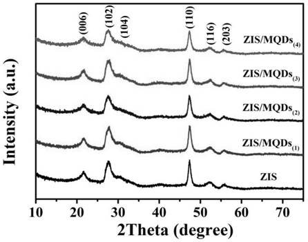 Sulfur indium zinc-MXene quantum dot composite photocatalyst as well as preparation method and application thereof