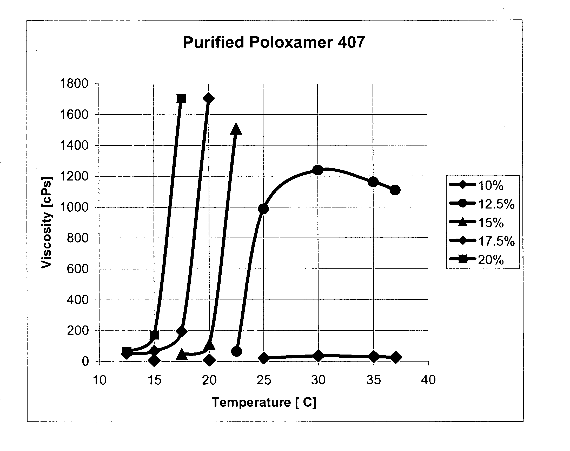 Methods and kits for treating lacerations and puncture wounds using inverse thermosensitive polymers