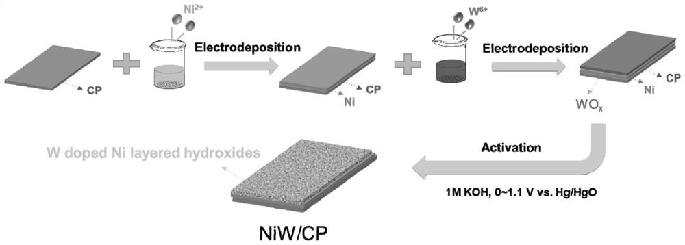 Preparation method of nickel-tungsten composite electrode and application of nickel-tungsten composite electrode in electrocatalytic oxidation