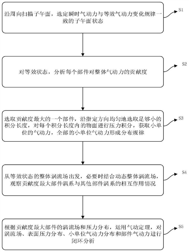 Rotary aircraft flow field analysis method and system