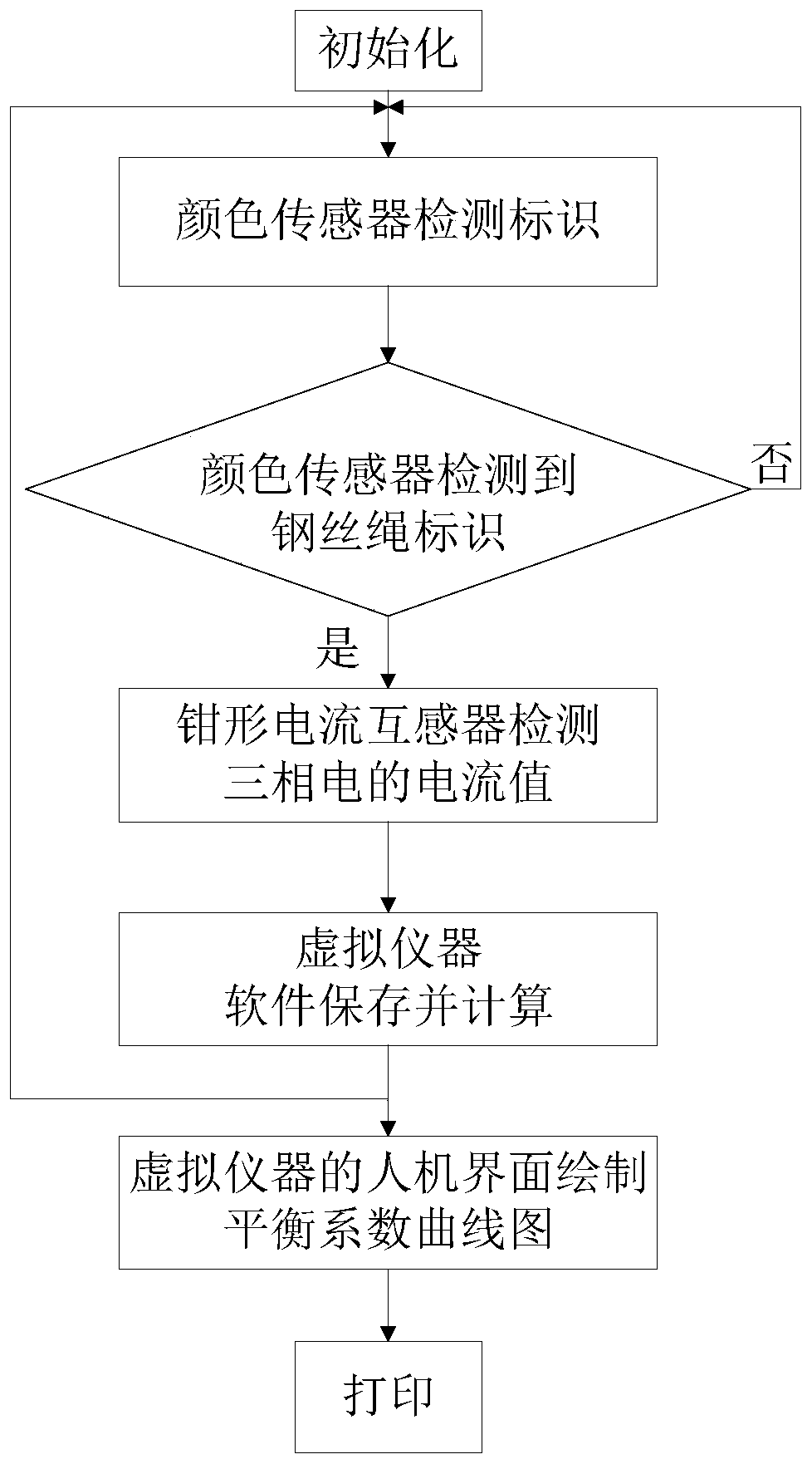 Virtual instrument-based balance coefficient tester and test method