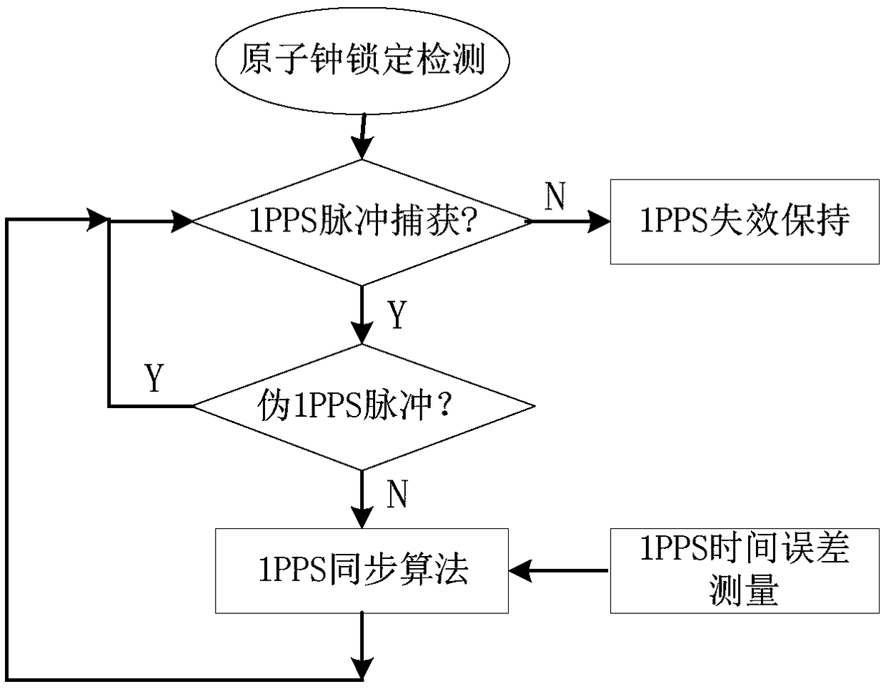 Atomic clock 1PPS time synchronization method and system