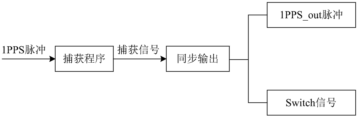 Atomic clock 1PPS time synchronization method and system