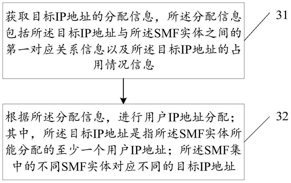User IP address allocation management method and device and session management function entities