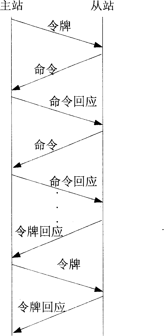 Signaling token control method for slave station active communication in star half duplex link