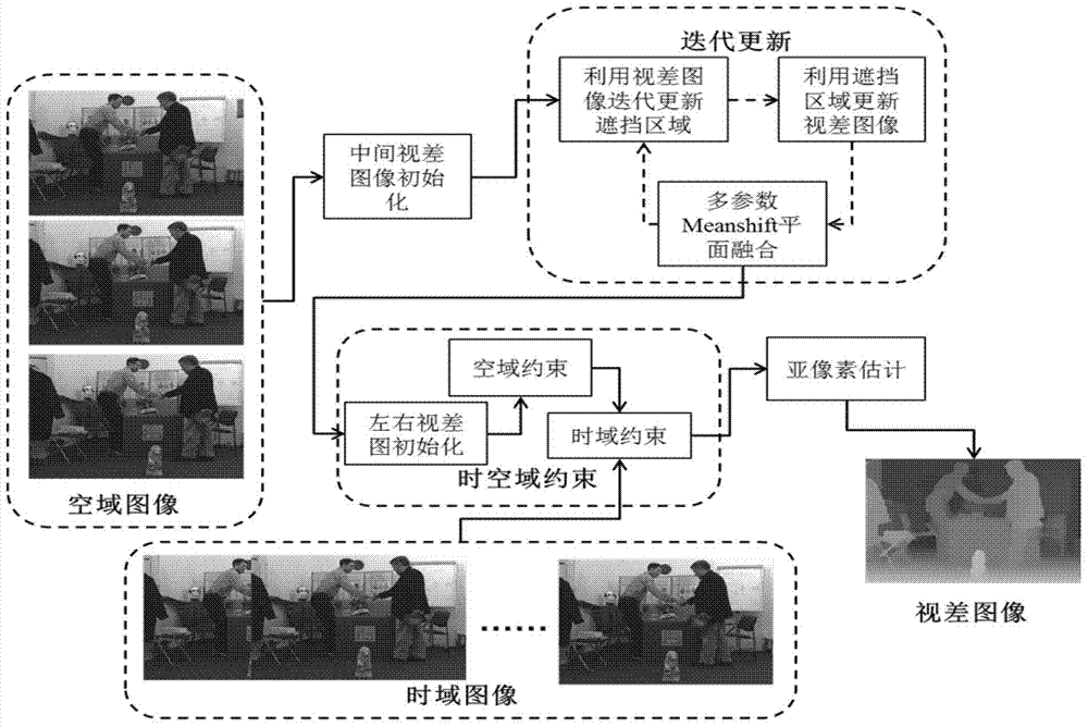 In-depth extracting method of three-viewpoint stereoscopic video restrained by time-space domain