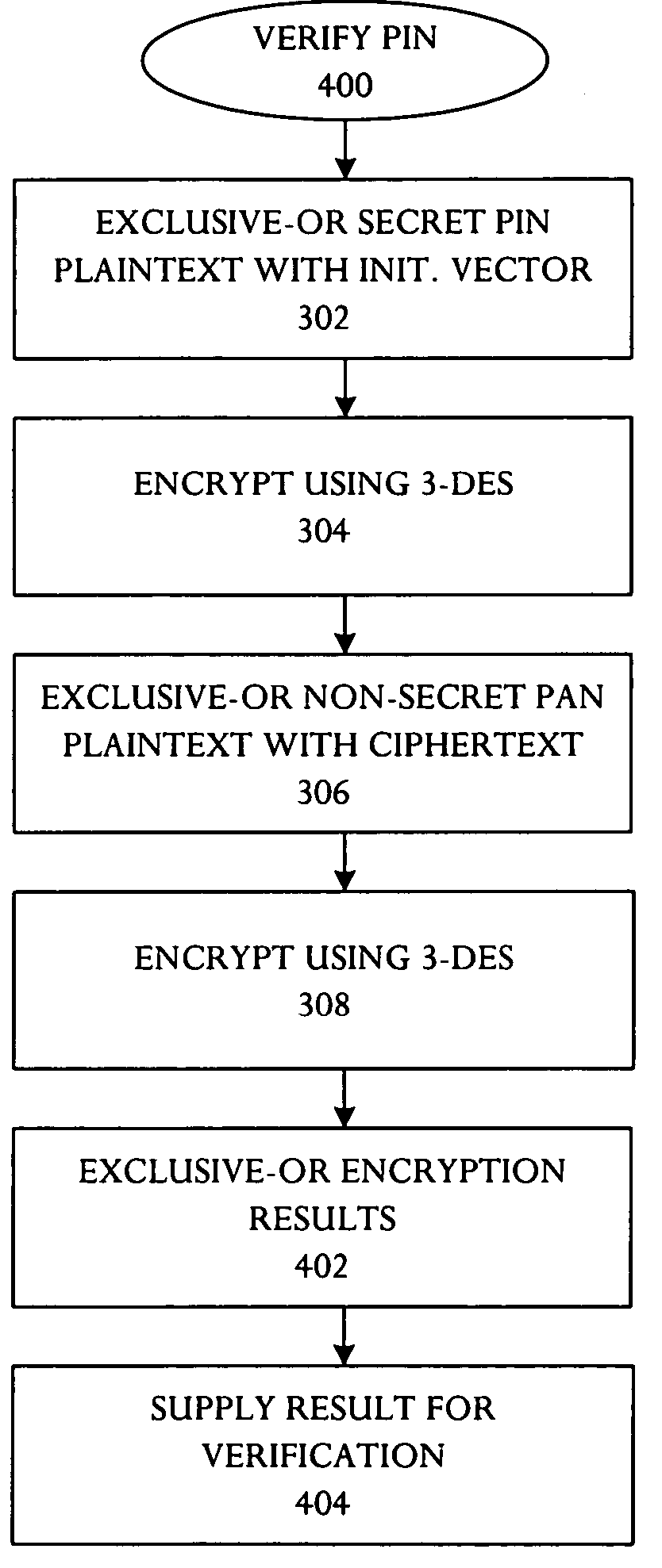 PIN verification using cipher block chaining