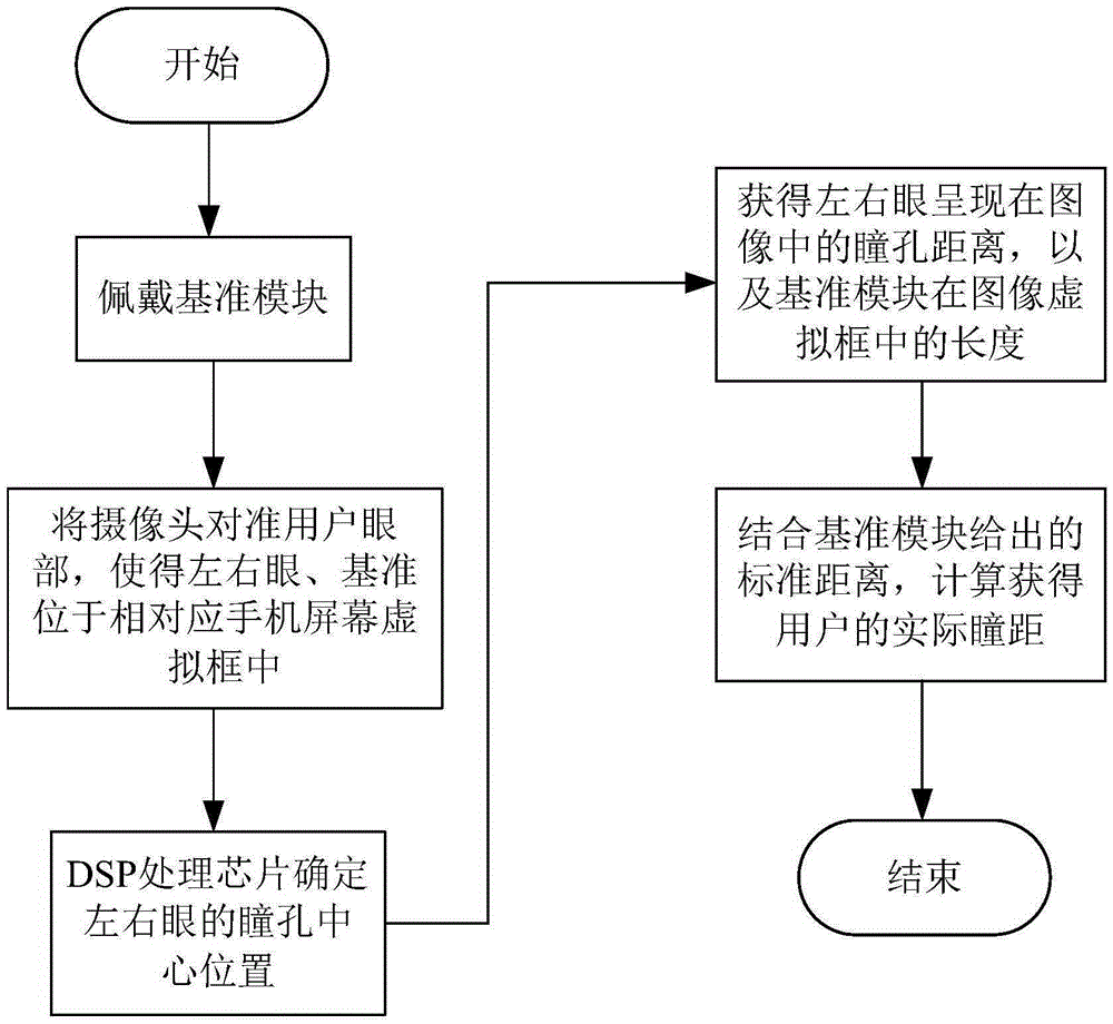 Wearable equipment for pupil distance detection and implementation method thereof