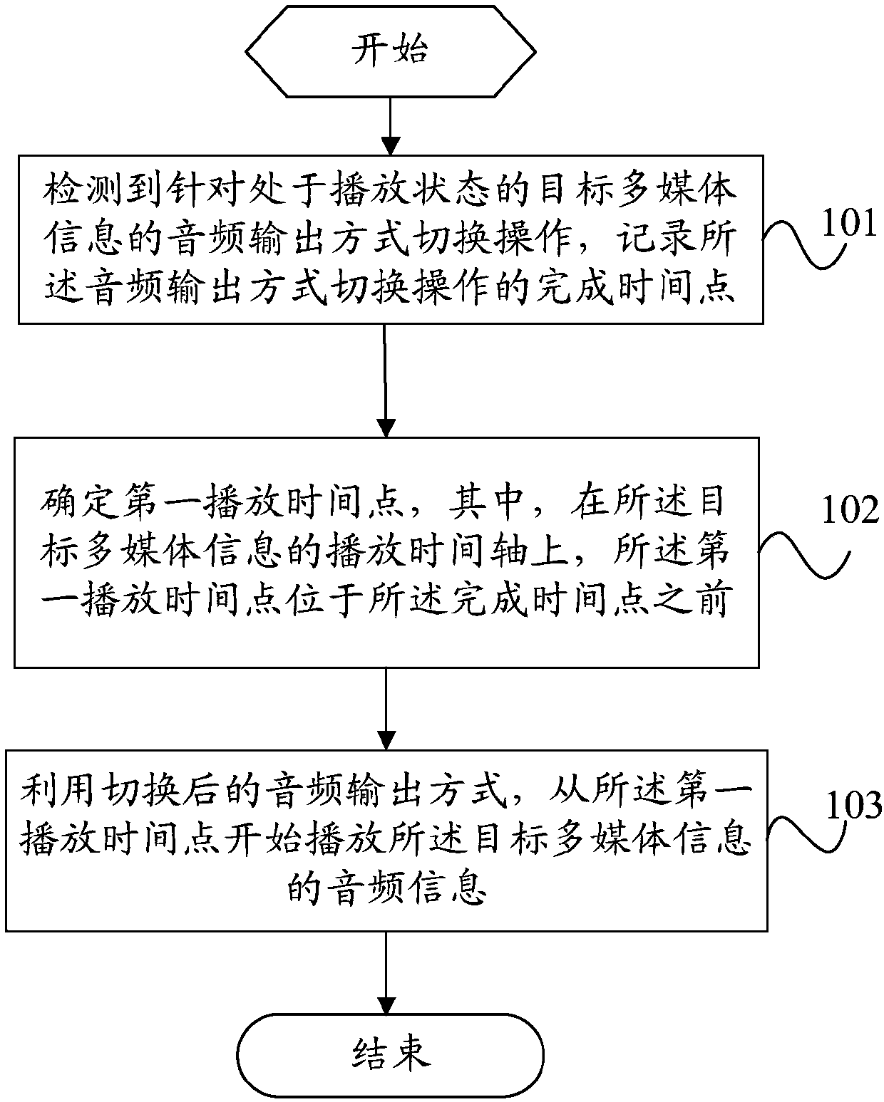 Multimedia processing method, multimedia device and terminal