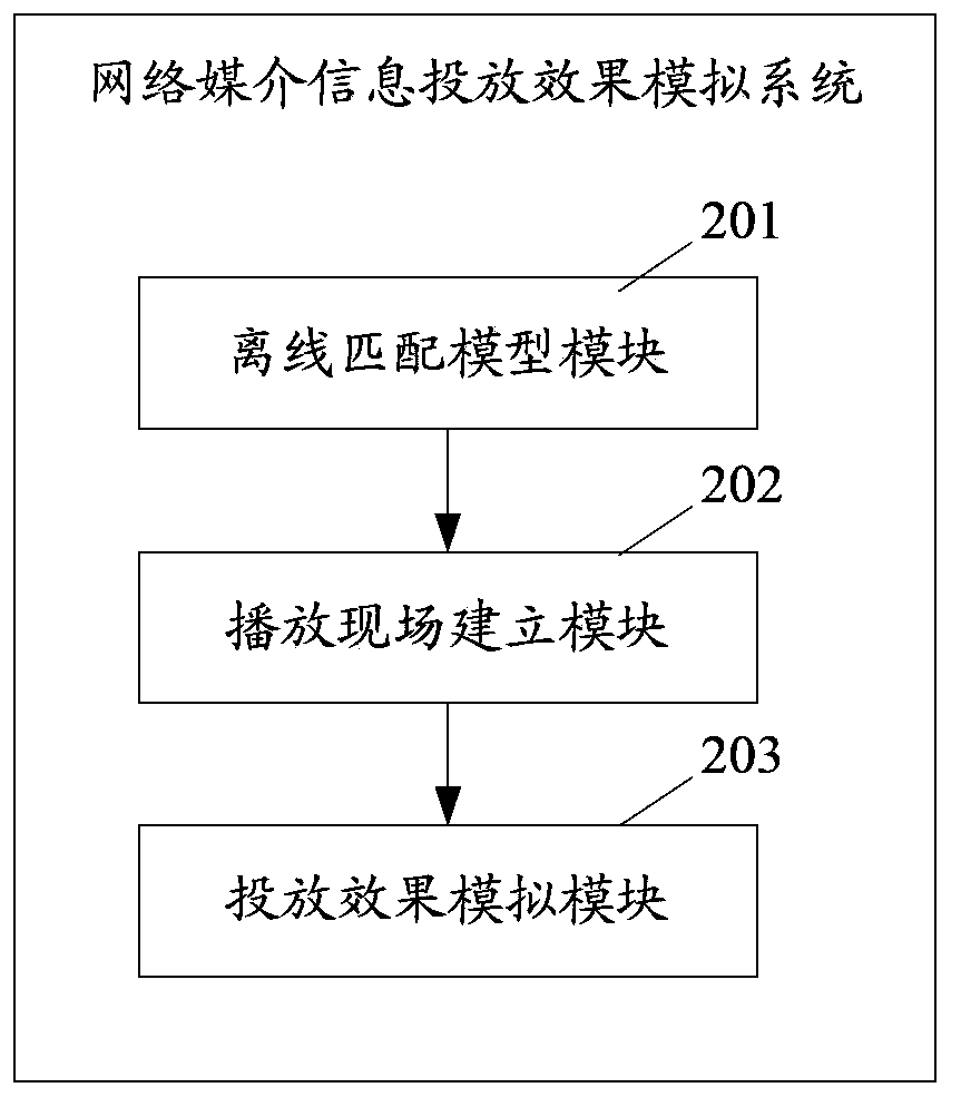 Network medium information release effect simulation method and system