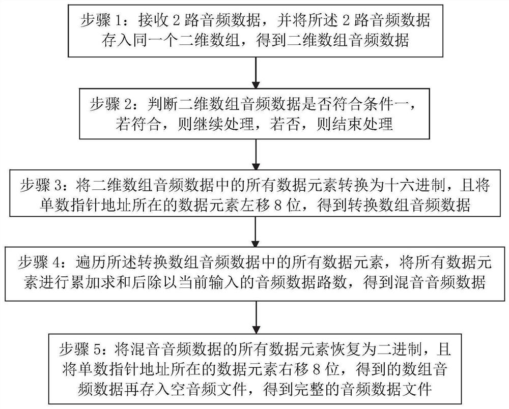 Two-way audio mixing method and processing terminal