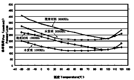 High-frequency wide-temperature low-loss manganese-zinc ferrite and manufacturing technique thereof