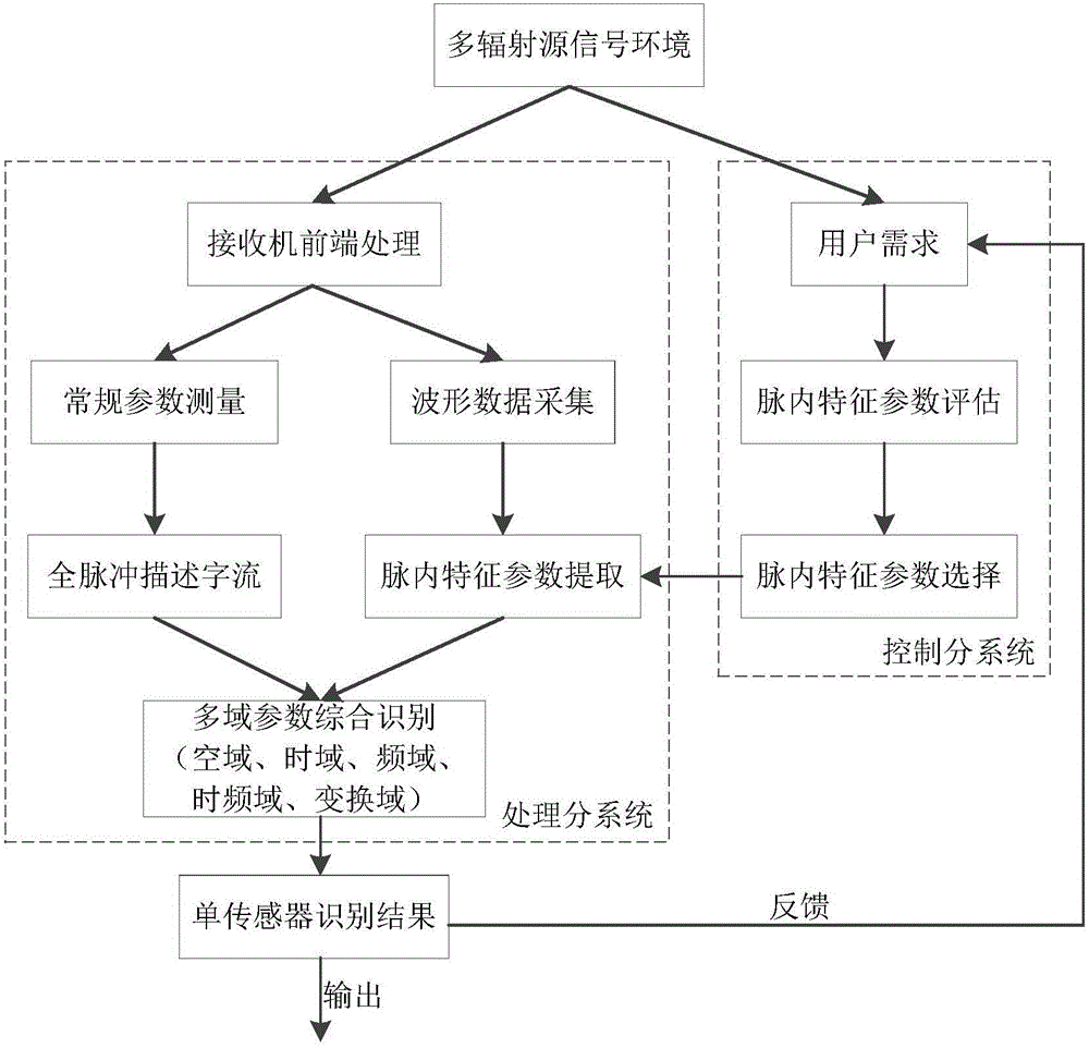 Radar radiation source signal identification method based on multiple sensors