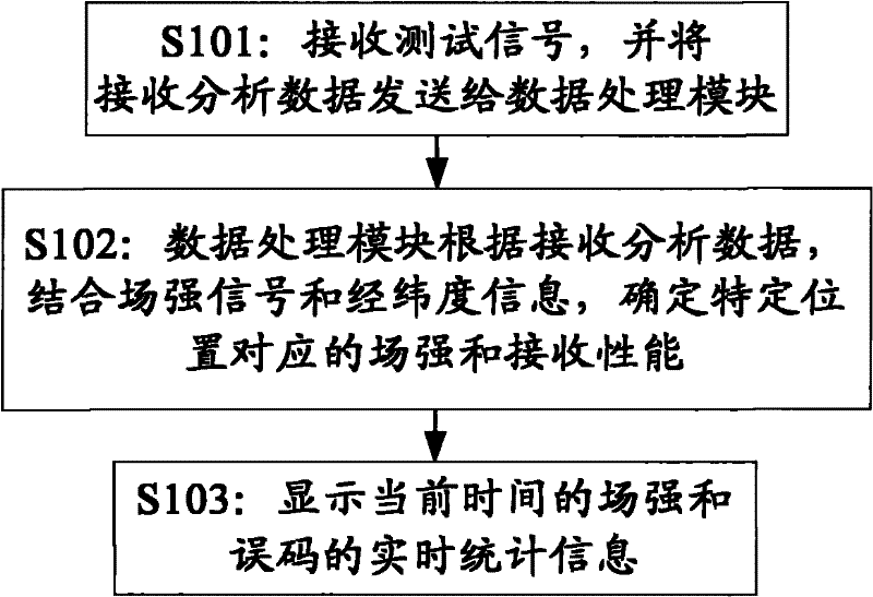 Testing method and system for testing CMMB (China Mobile Multimedia Broadcasting) network coverage