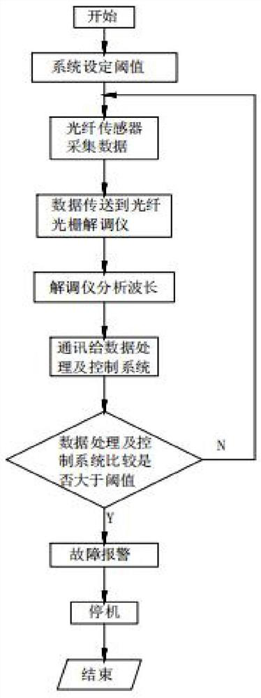 Permanent magnet direct drive variable frequency motor all-in-one machine state monitoring system