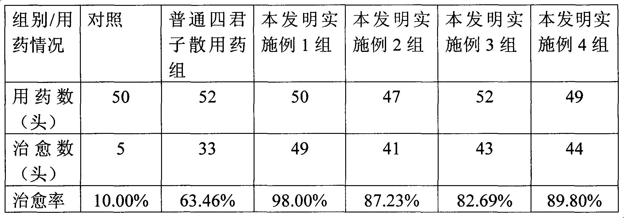 Traditional Chinese medicine composition with effect of replenishing qi to invigorate the spleen, and preparation method thereof