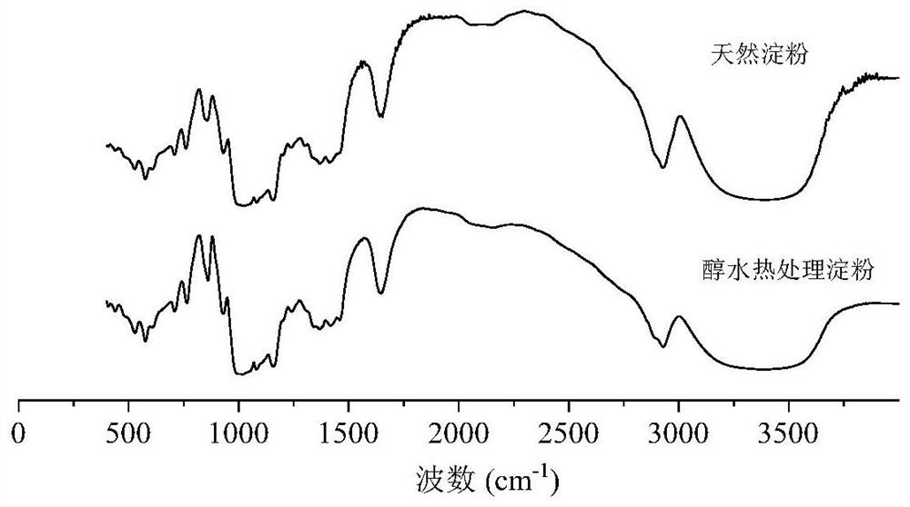 Preparation method of high-substitution-degree octenyl succinic acid modified starch