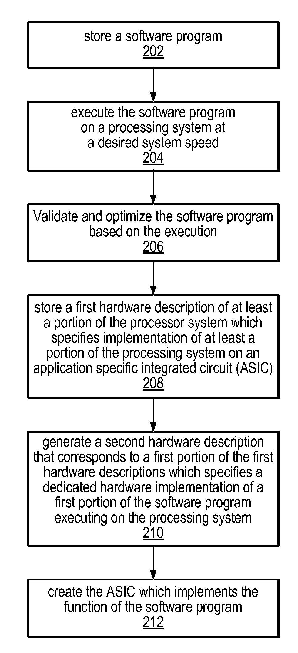 Designing an ASIC Based on Execution of a Software Program on a Processing System