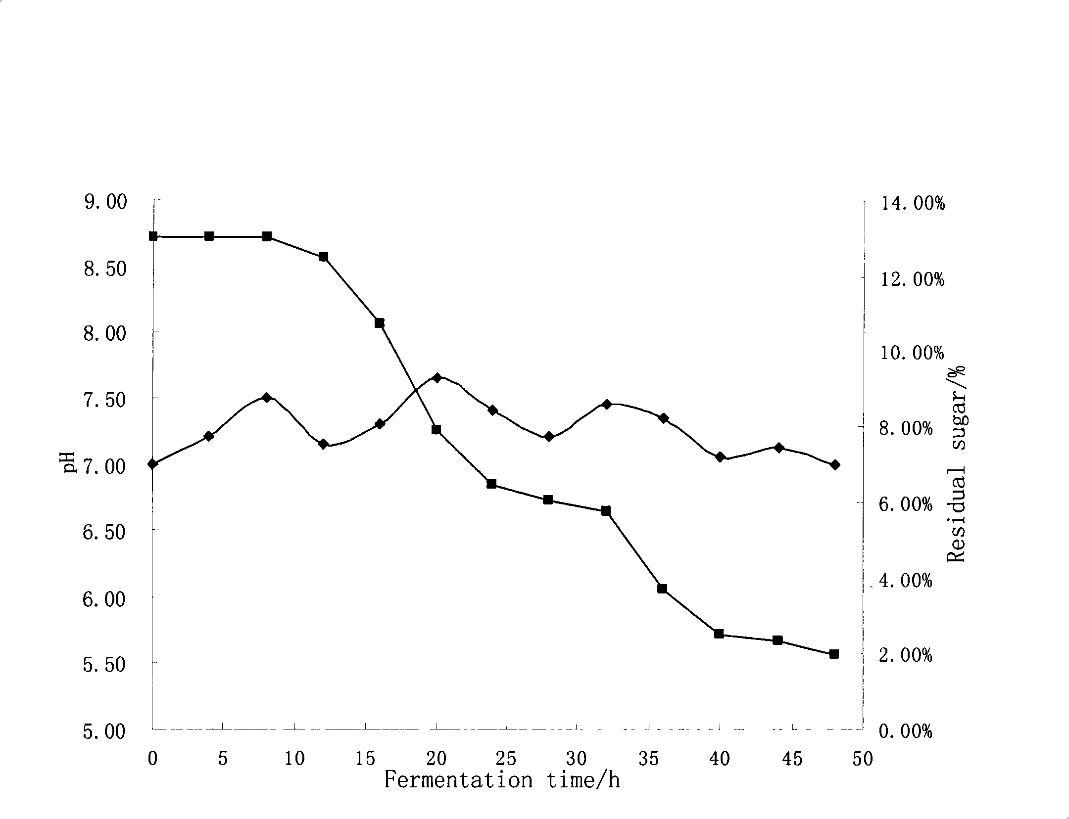 Application of celery native ester stearic acid in glutamic acid fermentation