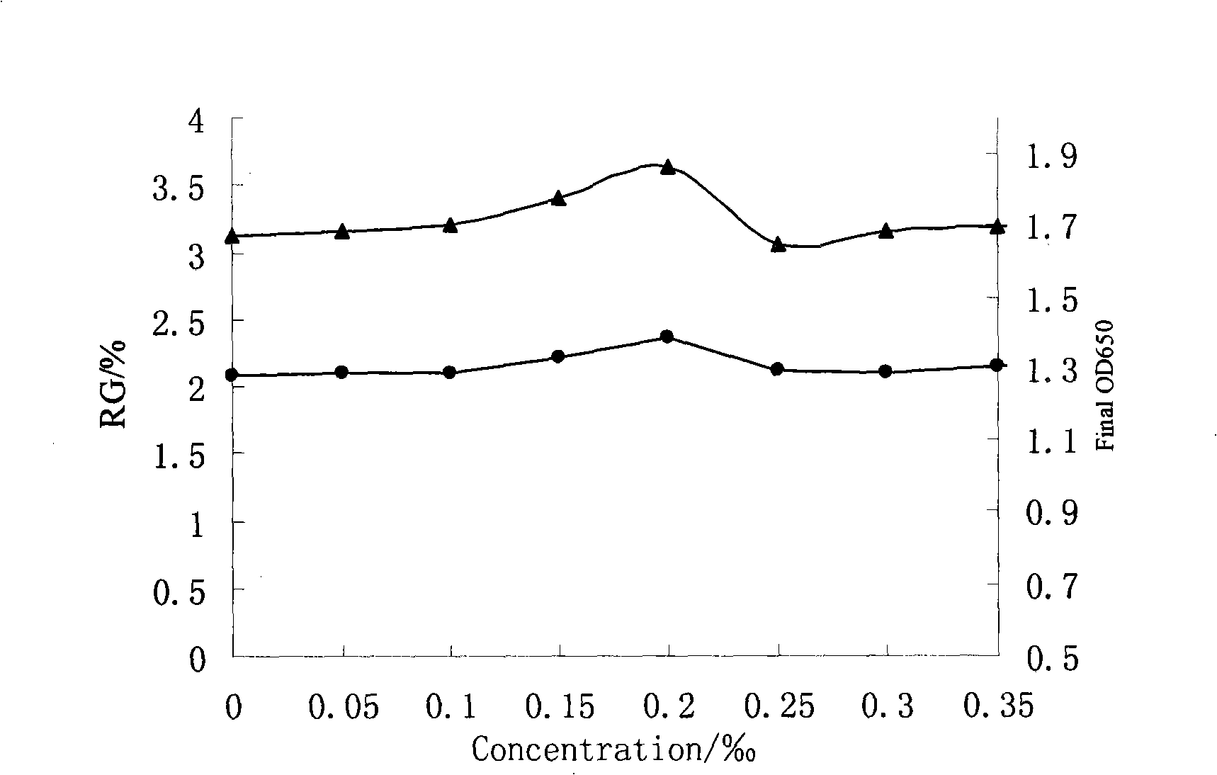 Application of celery native ester stearic acid in glutamic acid fermentation