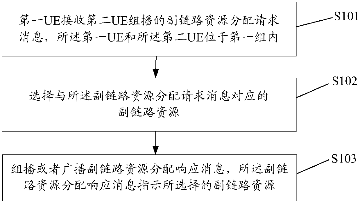 Method and device for allocating and acquiring sidelink resources, and computer readable medium