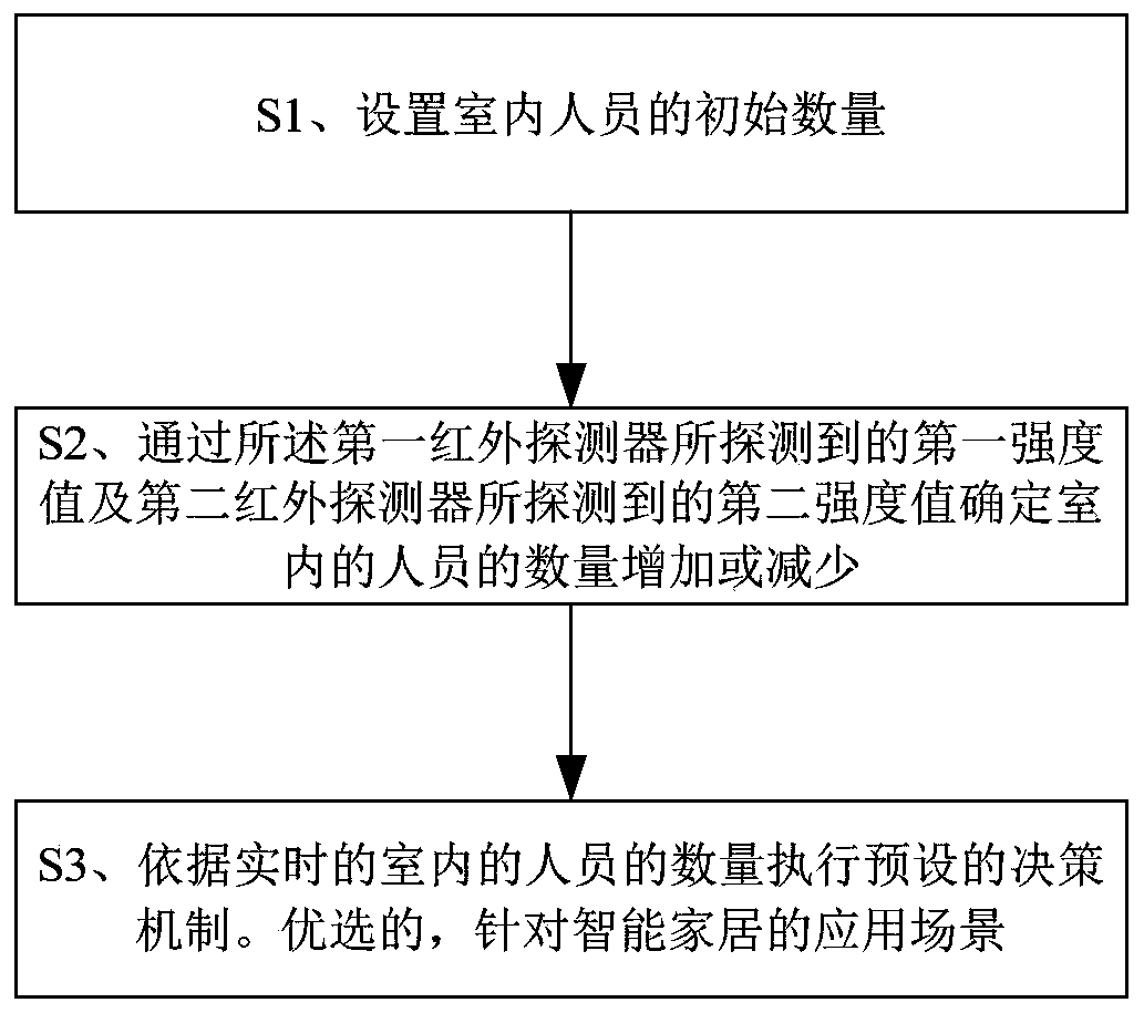 A method and system for monitoring the number of indoor people