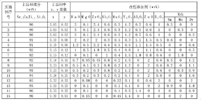 Ceramic dielectric material and manufacture method thereof and ceramic capacitor and manufacture method thereof