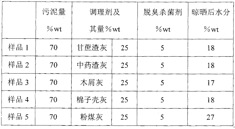 Sludge dry powder and preparation method thereof