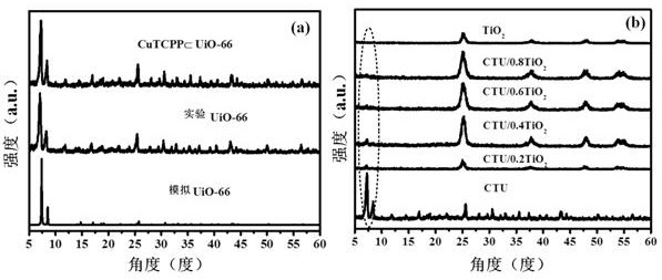 Preparation and application of copper porphyrin functionalized metal-organic framework/titanium dioxide composites