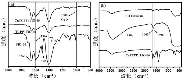 Preparation and application of copper porphyrin functionalized metal-organic framework/titanium dioxide composites