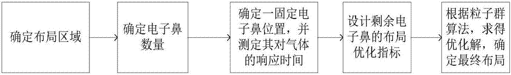 Layout method of electronic nose in large space area