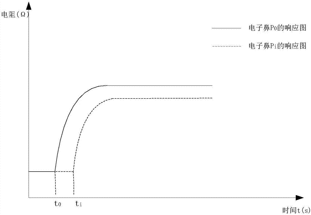 Layout method of electronic nose in large space area