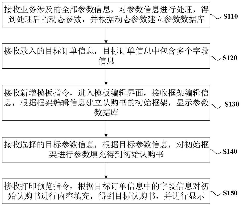 Dynamic subscription generation method and system, computer equipment and storage medium