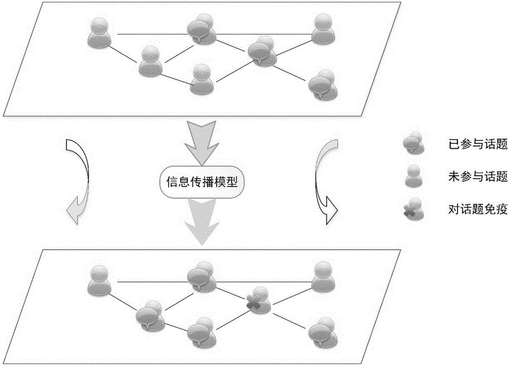 Information propagation model based on online social network and propagation method thereof