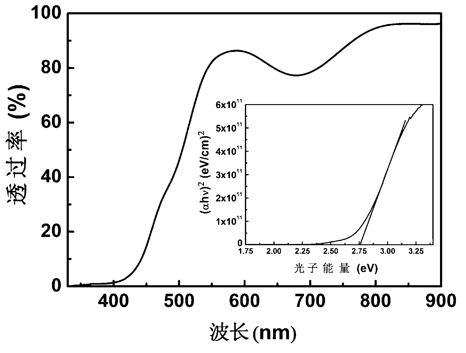 Preparation method of solar battery with bismuth ferrite/sodium bismuth titanate-barium titanate heterostructure ferroelectric film