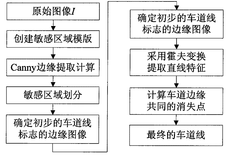 Method for detecting lane lines based on grayscale estimation and cascade Hough transform