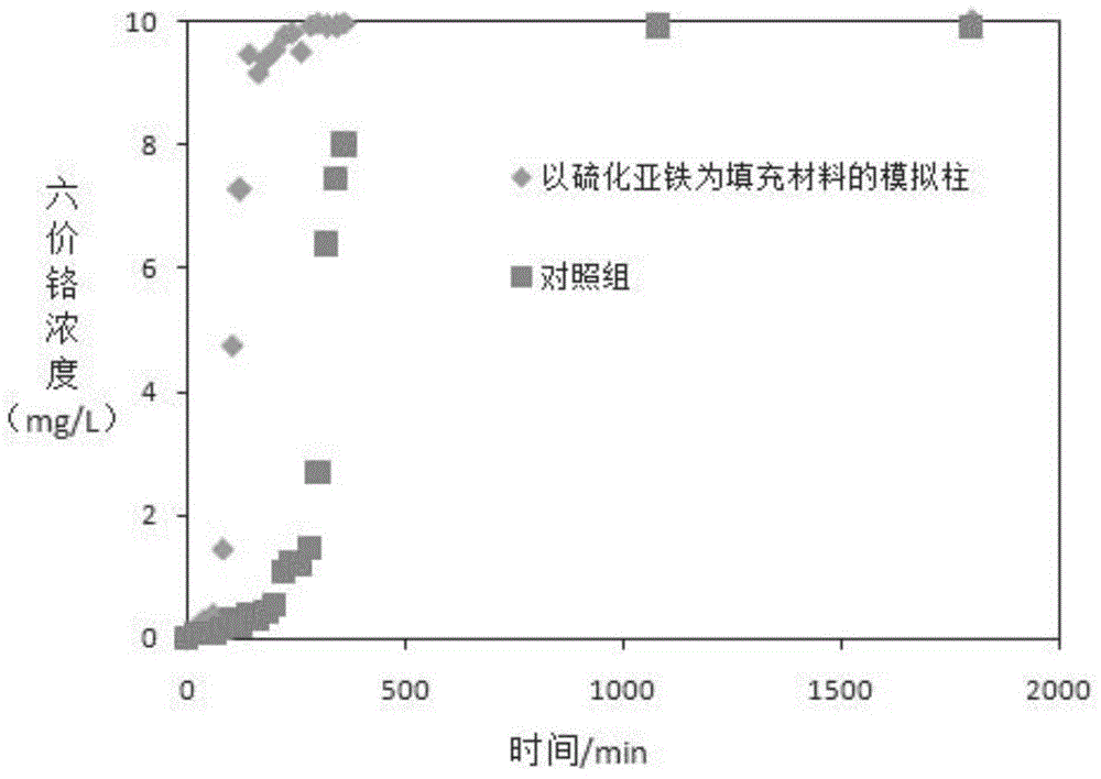 Preparation and use method of FeS for repairing hexavalent chromium pollution underground water
