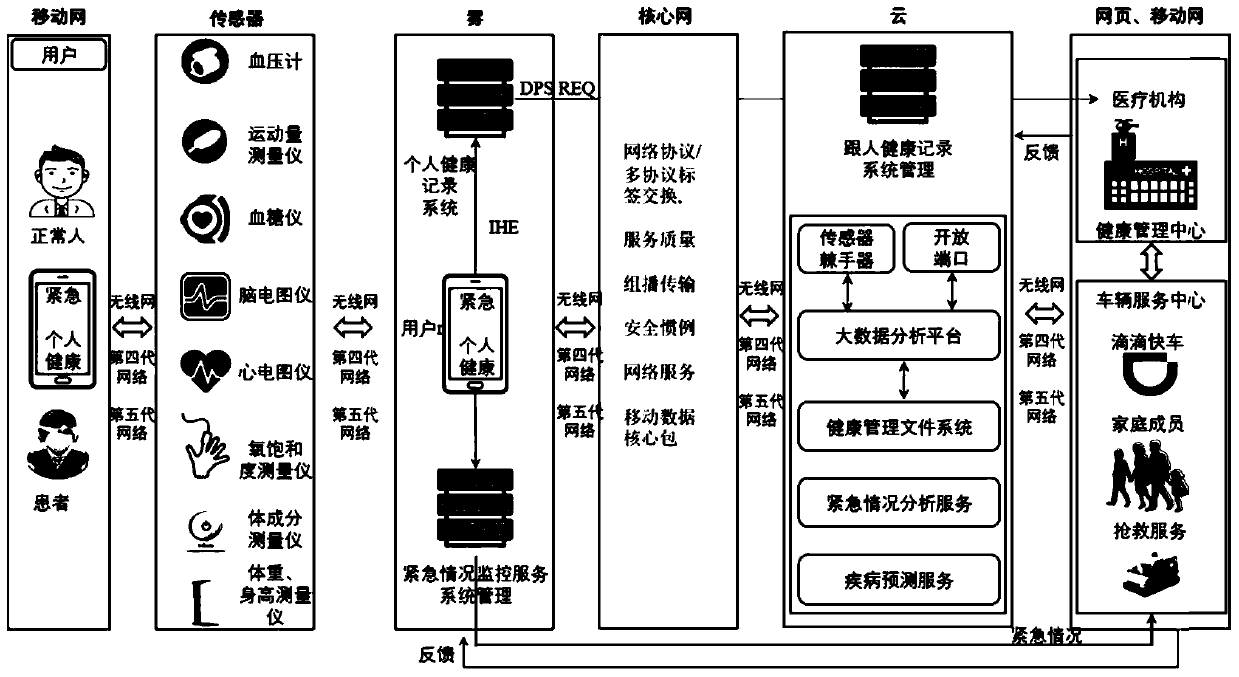 Internet-of-Things emergency service platform and early warning method thereof